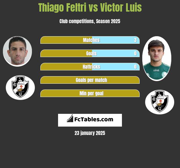 Thiago Feltri vs Victor Luis h2h player stats