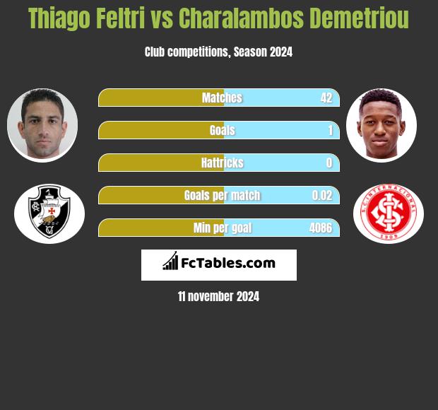 Thiago Feltri vs Charalambos Demetriou h2h player stats