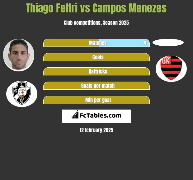 Thiago Feltri vs Campos Menezes h2h player stats