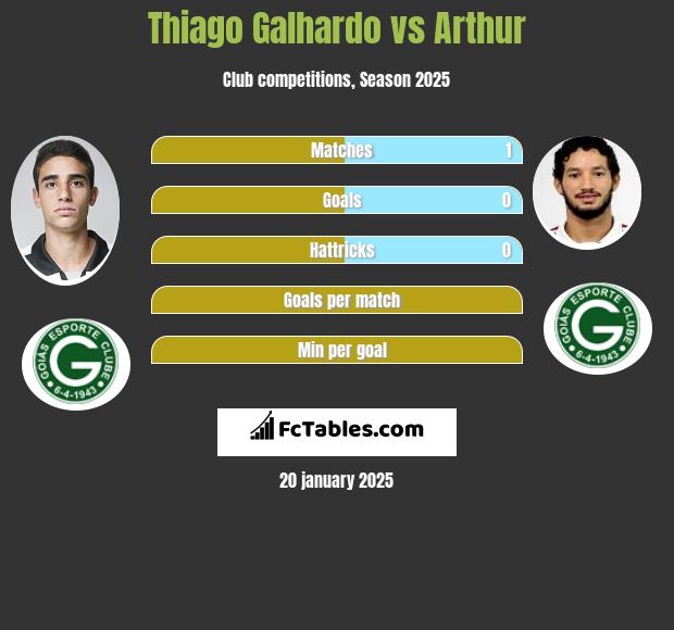 Thiago Galhardo vs Arthur h2h player stats