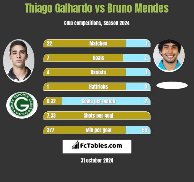 Thiago Galhardo vs Bruno Mendes h2h player stats