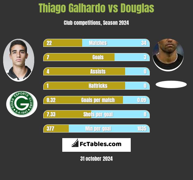 Thiago Galhardo vs Douglas h2h player stats