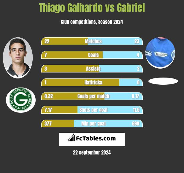 Thiago Galhardo vs Gabriel h2h player stats