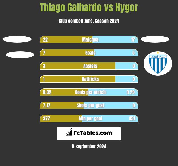 Thiago Galhardo vs Hygor h2h player stats