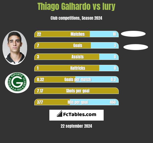 Thiago Galhardo vs Iury h2h player stats