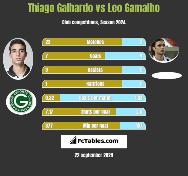 Thiago Galhardo vs Leo Gamalho h2h player stats