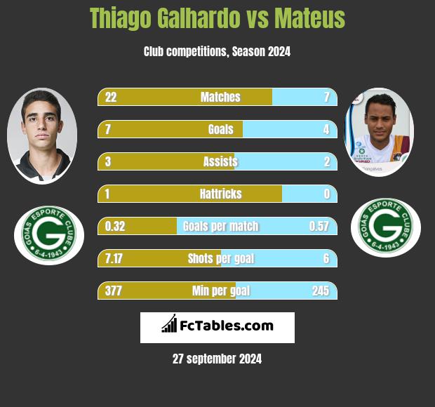 Thiago Galhardo vs Mateus h2h player stats