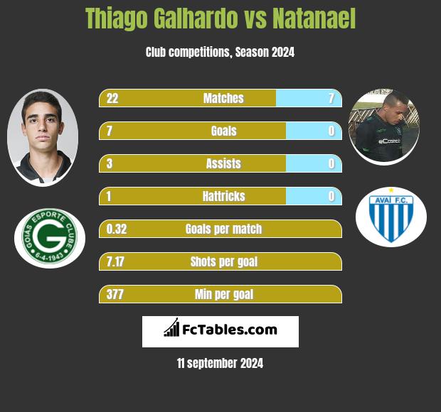 Thiago Galhardo vs Natanael h2h player stats