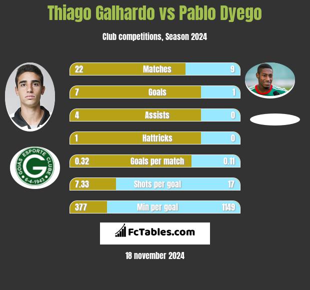 Thiago Galhardo vs Pablo Dyego h2h player stats