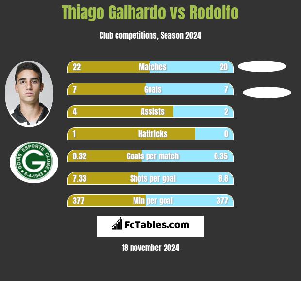 Thiago Galhardo vs Rodolfo h2h player stats