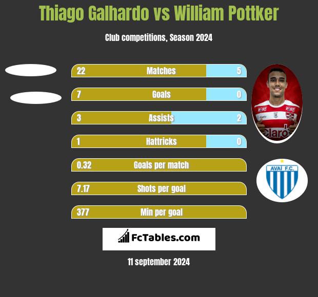 Thiago Galhardo vs William Pottker h2h player stats