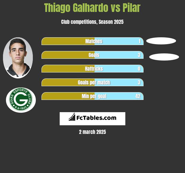 Thiago Galhardo vs Pilar h2h player stats