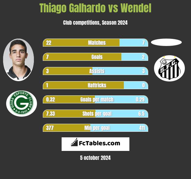 Thiago Galhardo vs Wendel h2h player stats