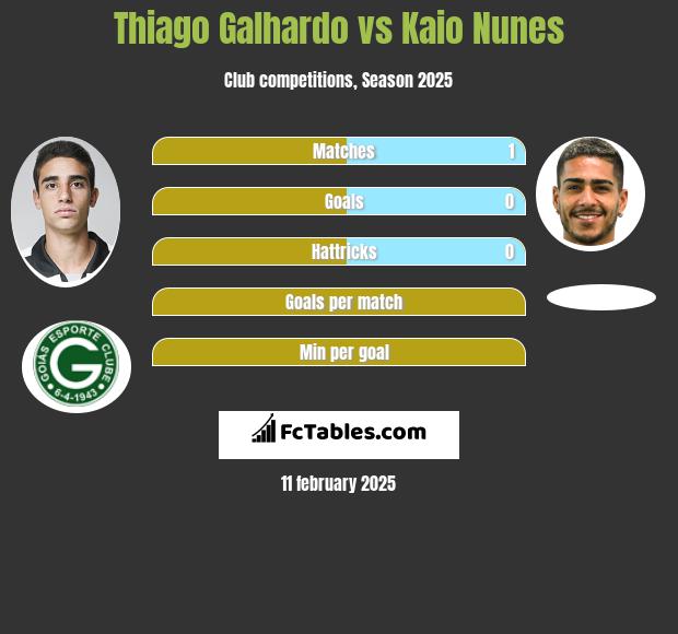 Thiago Galhardo vs Kaio Nunes h2h player stats