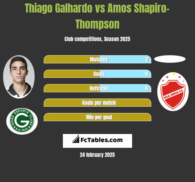 Thiago Galhardo vs Amos Shapiro-Thompson h2h player stats