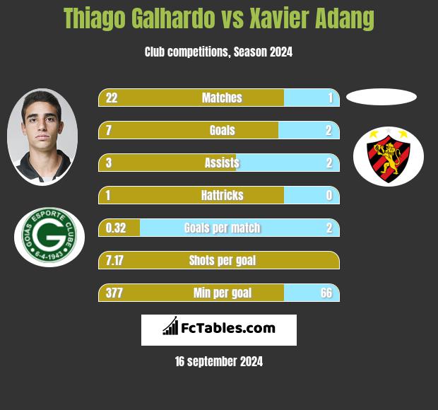 Thiago Galhardo vs Xavier Adang h2h player stats