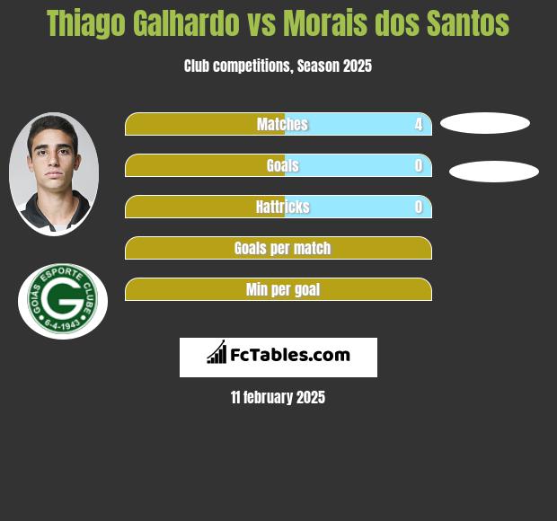 Thiago Galhardo vs Morais dos Santos h2h player stats