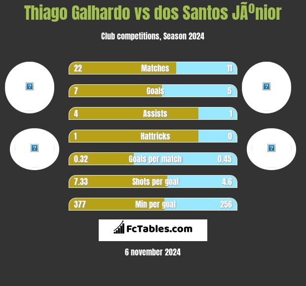 Thiago Galhardo vs dos Santos JÃºnior h2h player stats