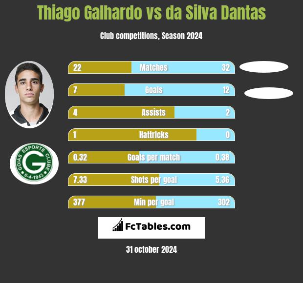 Thiago Galhardo vs da Silva Dantas h2h player stats