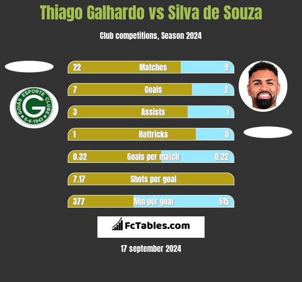 Thiago Galhardo vs Silva de Souza h2h player stats