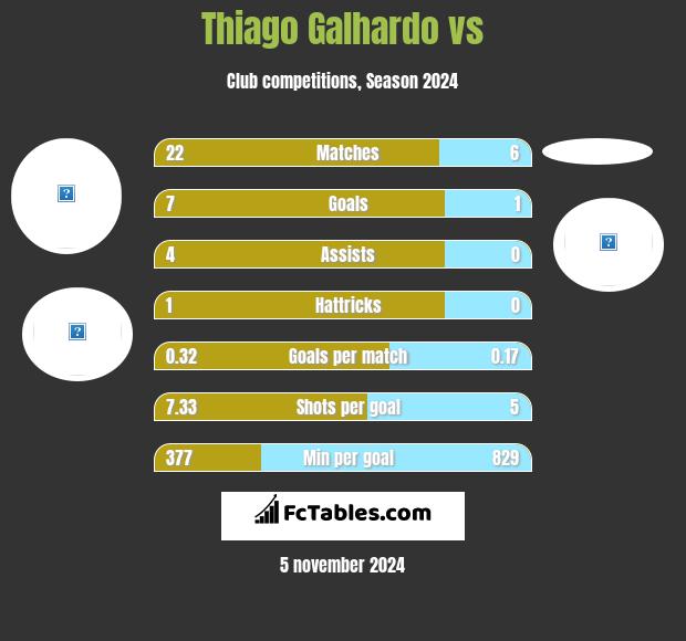 Thiago Galhardo vs  h2h player stats