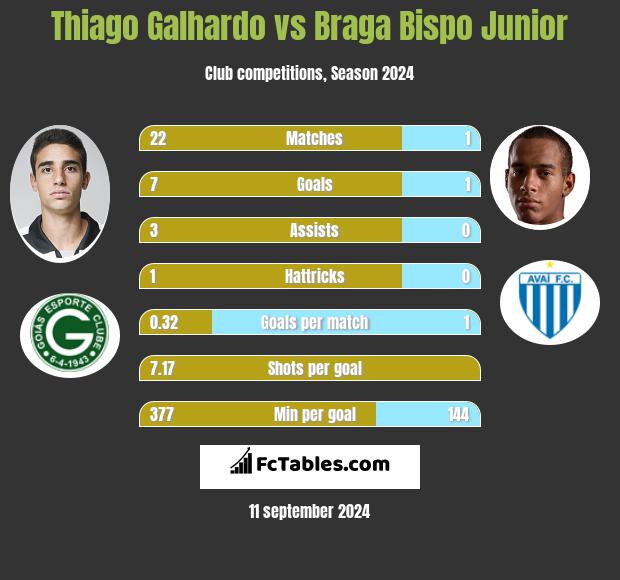 Thiago Galhardo vs Braga Bispo Junior h2h player stats