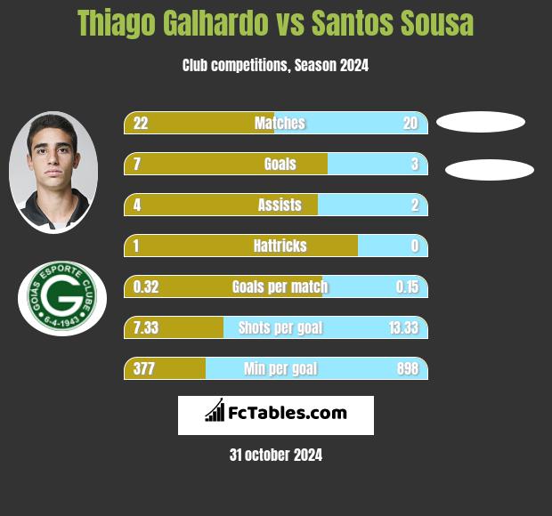 Thiago Galhardo vs Santos Sousa h2h player stats