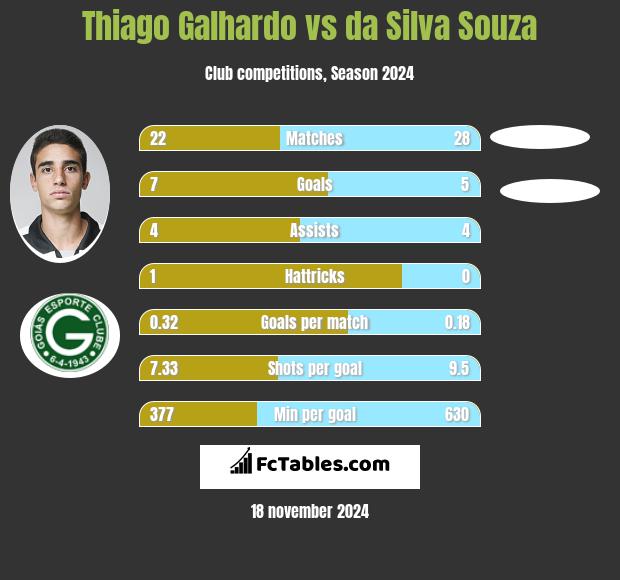 Thiago Galhardo vs da Silva Souza h2h player stats