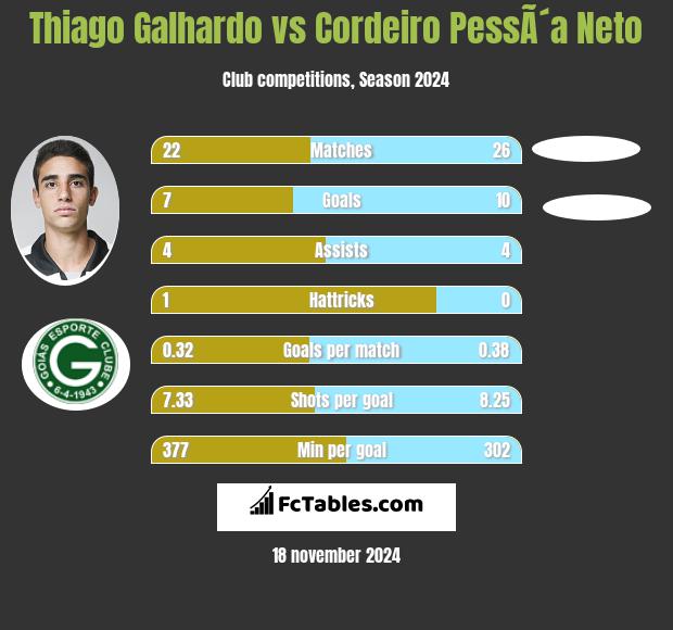 Thiago Galhardo vs Cordeiro PessÃ´a Neto h2h player stats