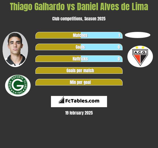 Thiago Galhardo vs Daniel Alves de Lima h2h player stats