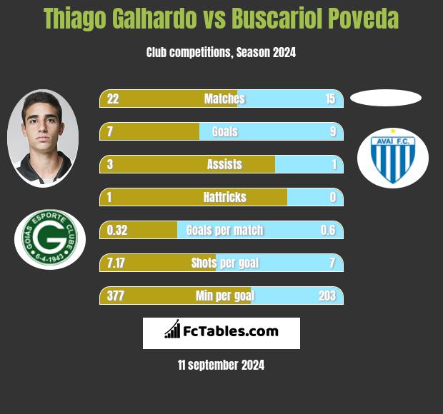 Thiago Galhardo vs Buscariol Poveda h2h player stats