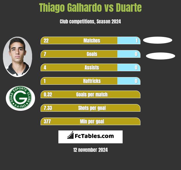 Thiago Galhardo vs Duarte h2h player stats