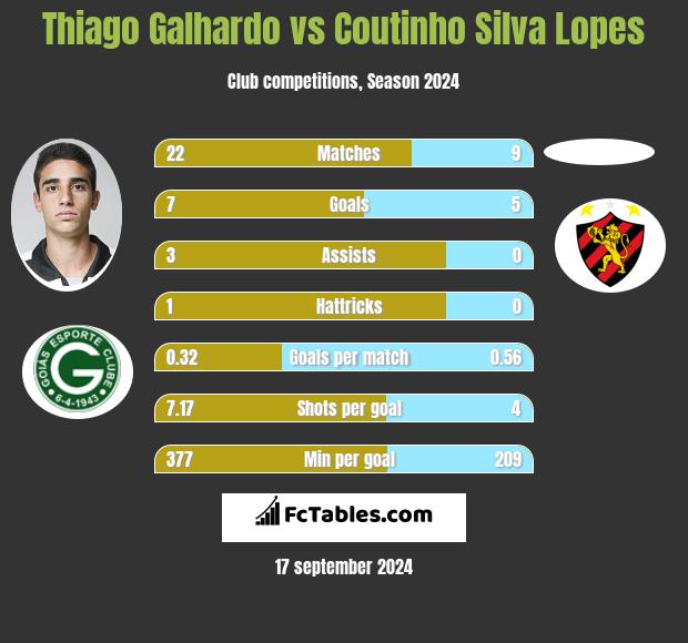 Thiago Galhardo vs Coutinho Silva Lopes h2h player stats