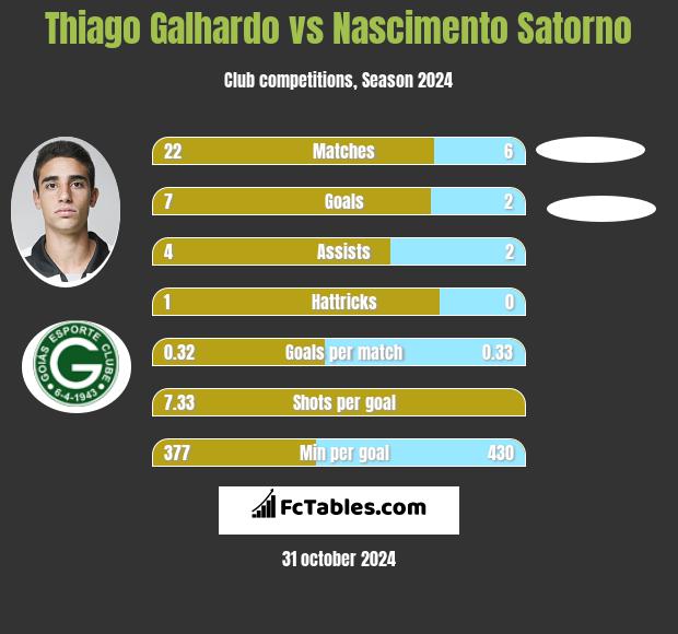 Thiago Galhardo vs Nascimento Satorno h2h player stats