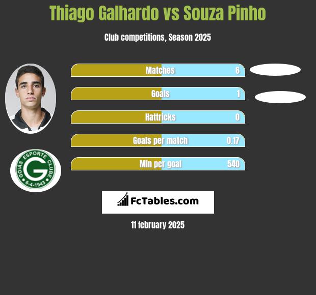 Thiago Galhardo vs Souza Pinho h2h player stats