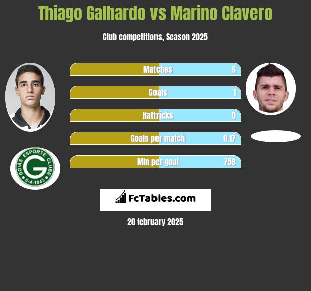 Thiago Galhardo vs Marino Clavero h2h player stats