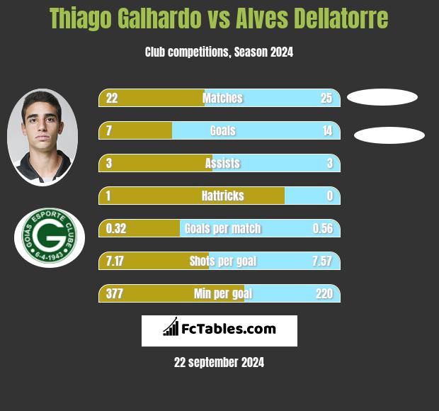 Thiago Galhardo vs Alves Dellatorre h2h player stats