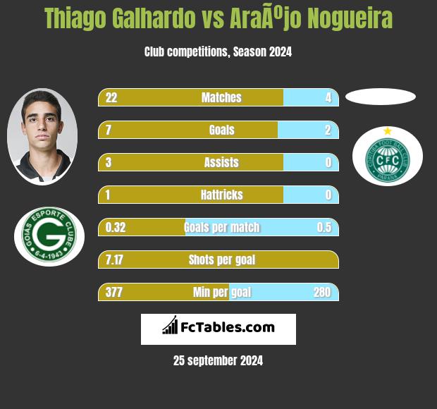 Thiago Galhardo vs AraÃºjo Nogueira h2h player stats