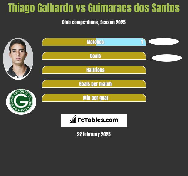 Thiago Galhardo vs Guimaraes dos Santos h2h player stats