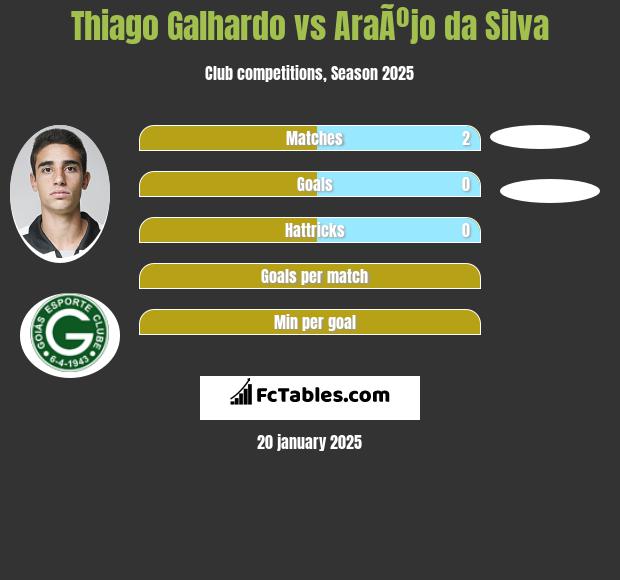 Thiago Galhardo vs AraÃºjo da Silva h2h player stats