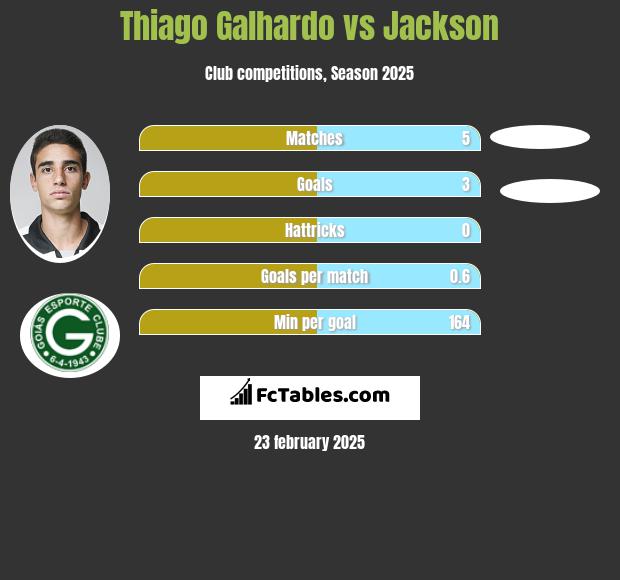 Thiago Galhardo vs Jackson h2h player stats