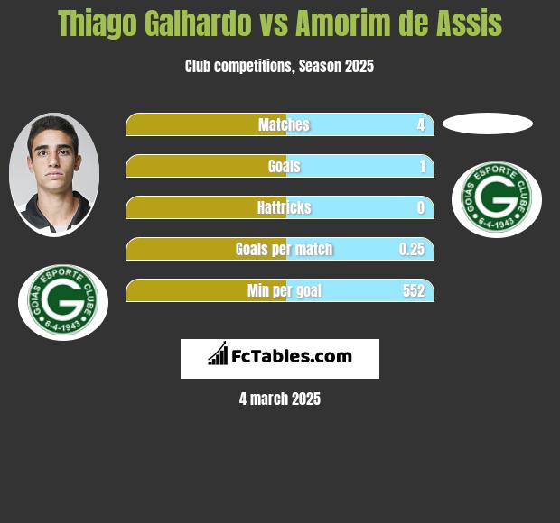 Thiago Galhardo vs Amorim de Assis h2h player stats