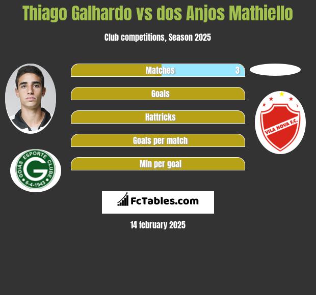 Thiago Galhardo vs dos Anjos Mathiello h2h player stats