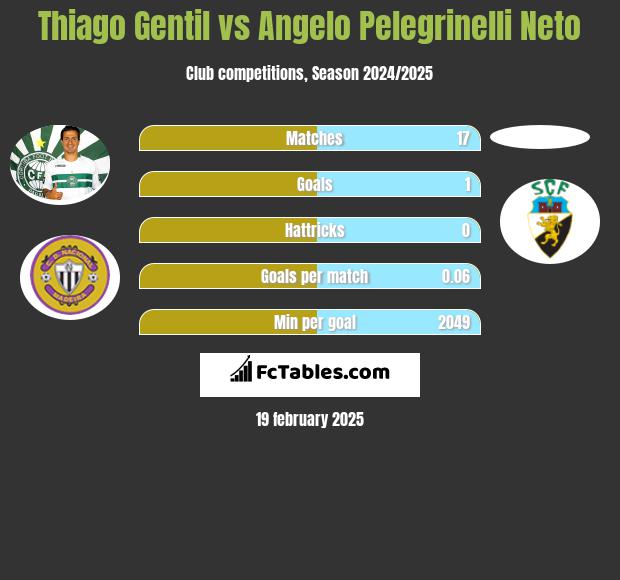 Thiago Gentil vs Angelo Pelegrinelli Neto h2h player stats