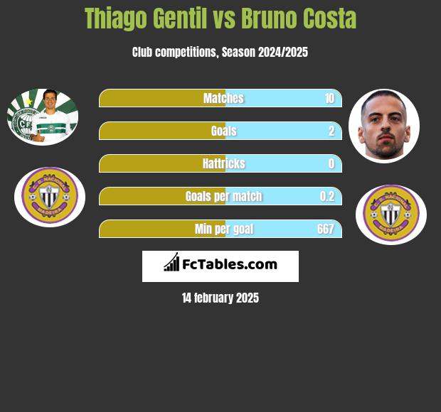 Thiago Gentil vs Bruno Costa h2h player stats