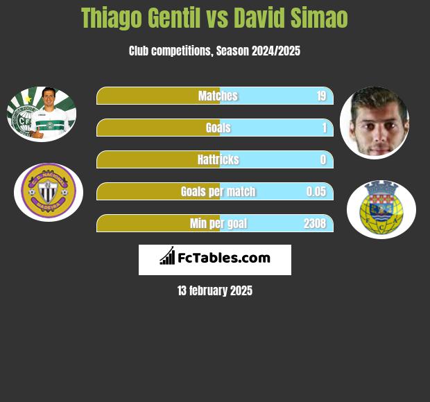 Thiago Gentil vs David Simao h2h player stats