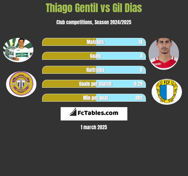 Thiago Gentil vs Gil Dias h2h player stats