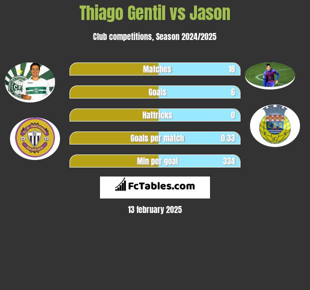 Thiago Gentil vs Jason h2h player stats