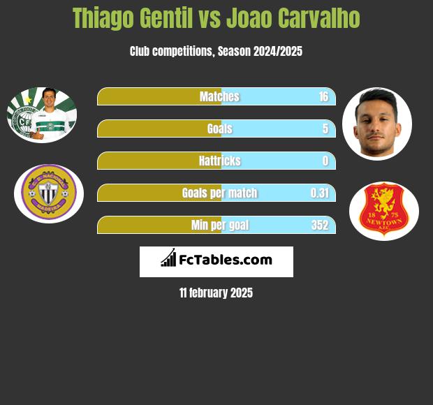 Thiago Gentil vs Joao Carvalho h2h player stats