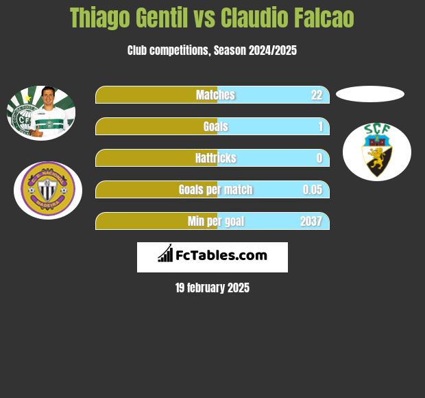 Thiago Gentil vs Claudio Falcao h2h player stats